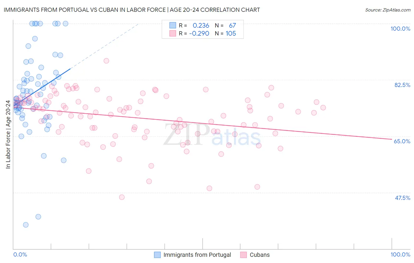 Immigrants from Portugal vs Cuban In Labor Force | Age 20-24