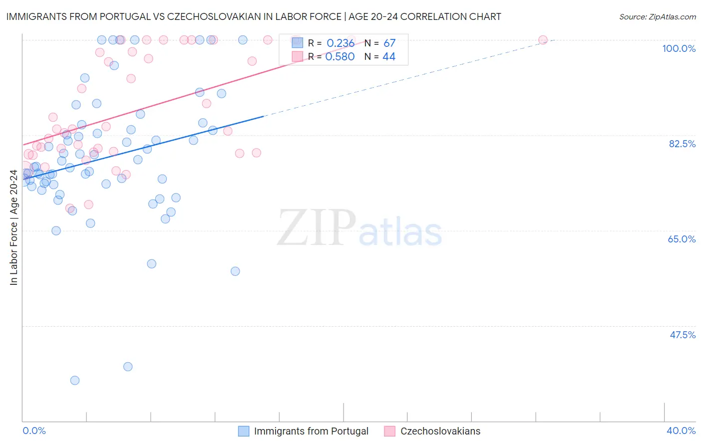 Immigrants from Portugal vs Czechoslovakian In Labor Force | Age 20-24