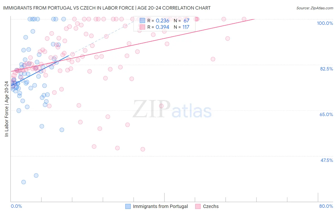 Immigrants from Portugal vs Czech In Labor Force | Age 20-24