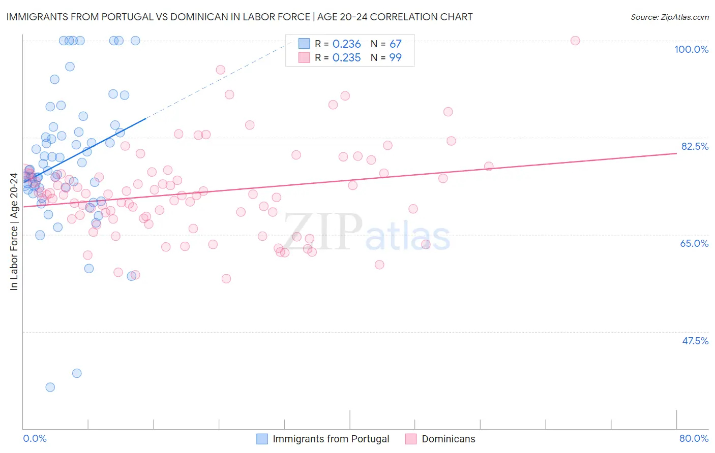 Immigrants from Portugal vs Dominican In Labor Force | Age 20-24