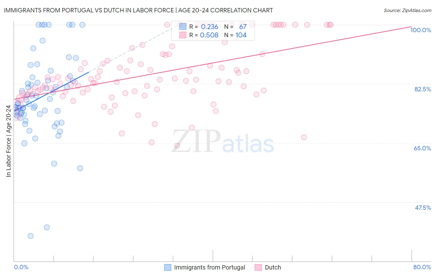 Immigrants from Portugal vs Dutch In Labor Force | Age 20-24