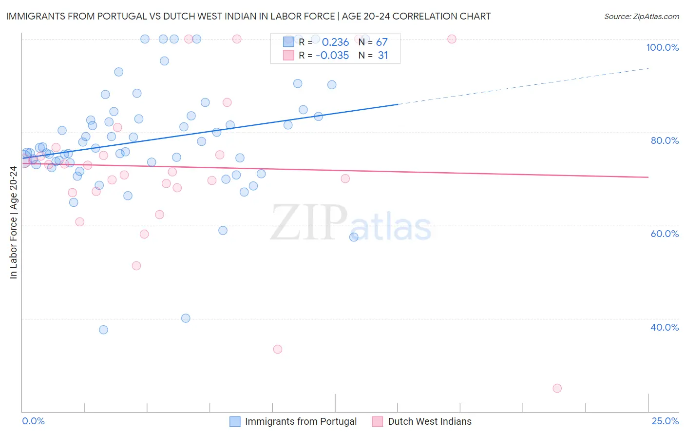 Immigrants from Portugal vs Dutch West Indian In Labor Force | Age 20-24