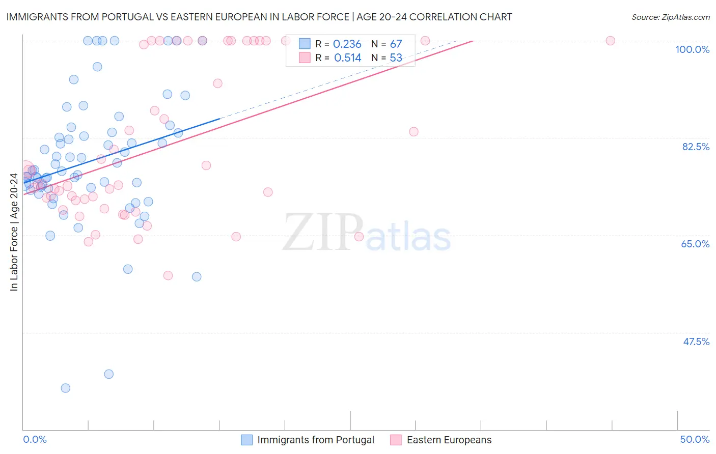 Immigrants from Portugal vs Eastern European In Labor Force | Age 20-24