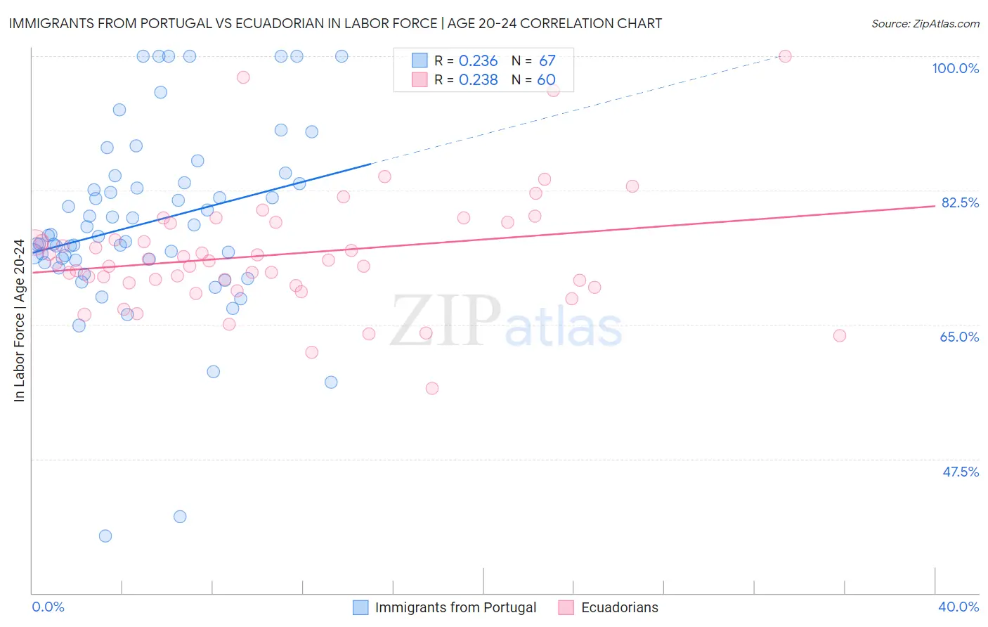 Immigrants from Portugal vs Ecuadorian In Labor Force | Age 20-24