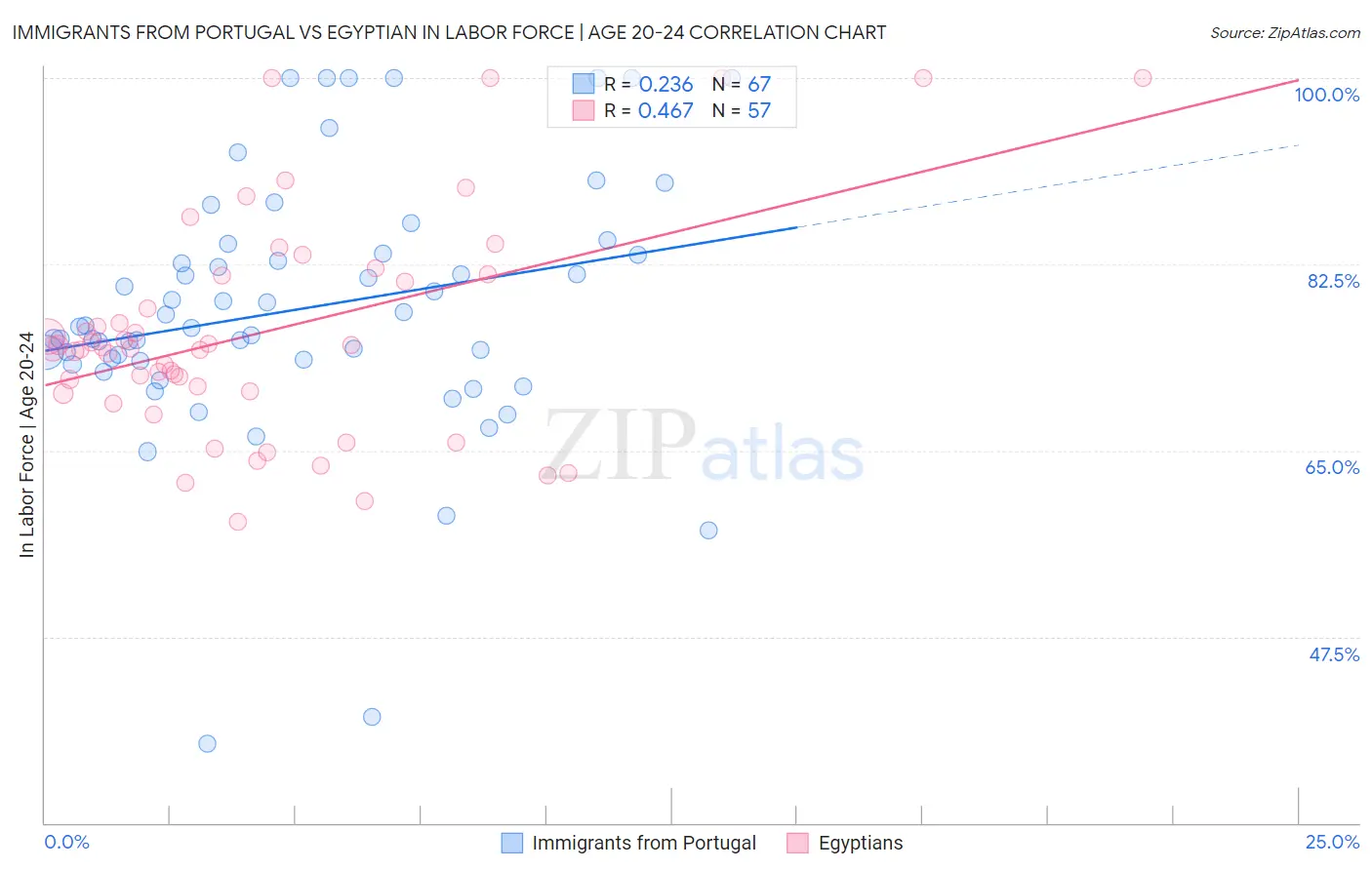 Immigrants from Portugal vs Egyptian In Labor Force | Age 20-24