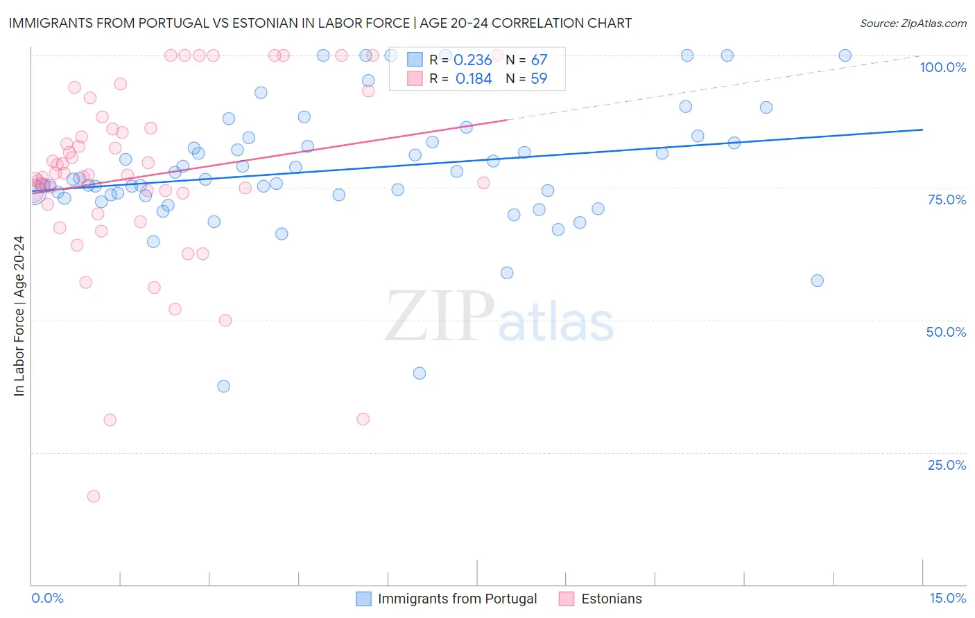 Immigrants from Portugal vs Estonian In Labor Force | Age 20-24