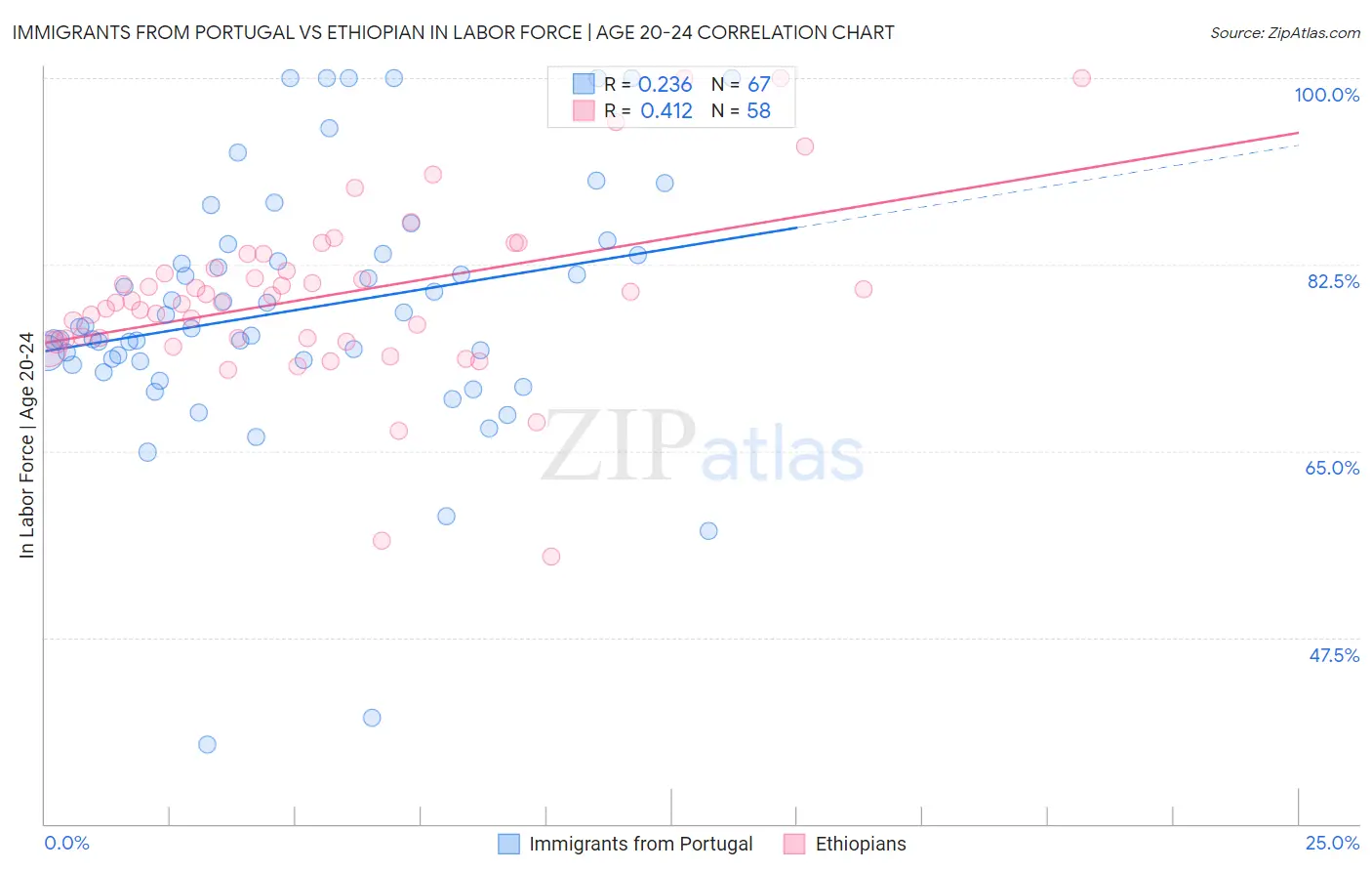 Immigrants from Portugal vs Ethiopian In Labor Force | Age 20-24