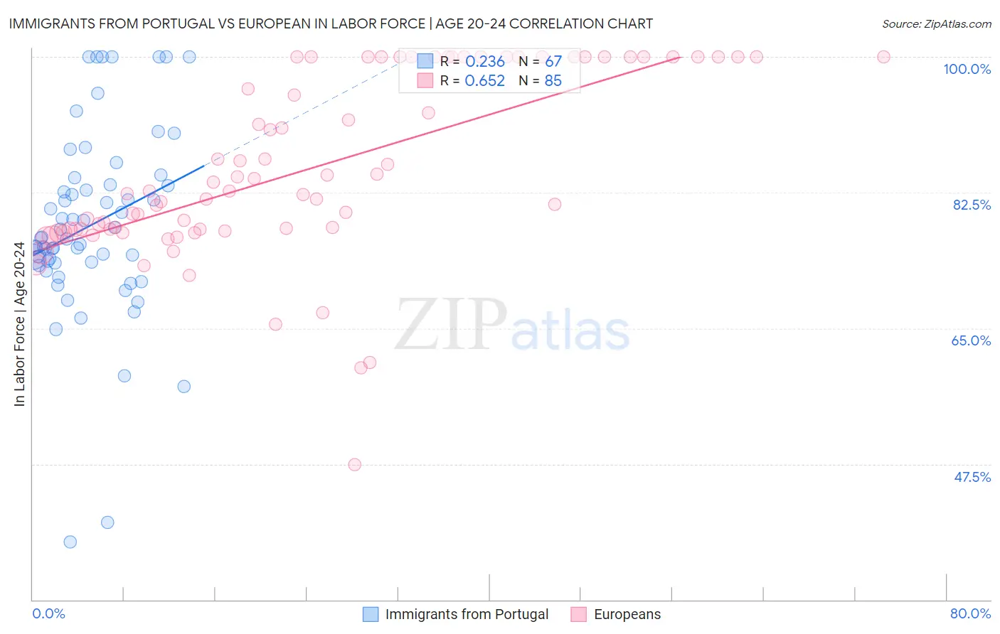 Immigrants from Portugal vs European In Labor Force | Age 20-24