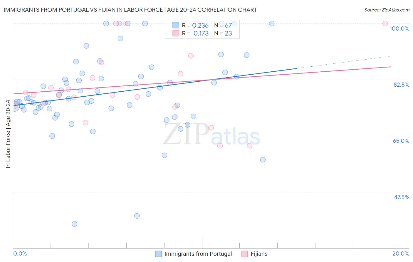 Immigrants from Portugal vs Fijian In Labor Force | Age 20-24