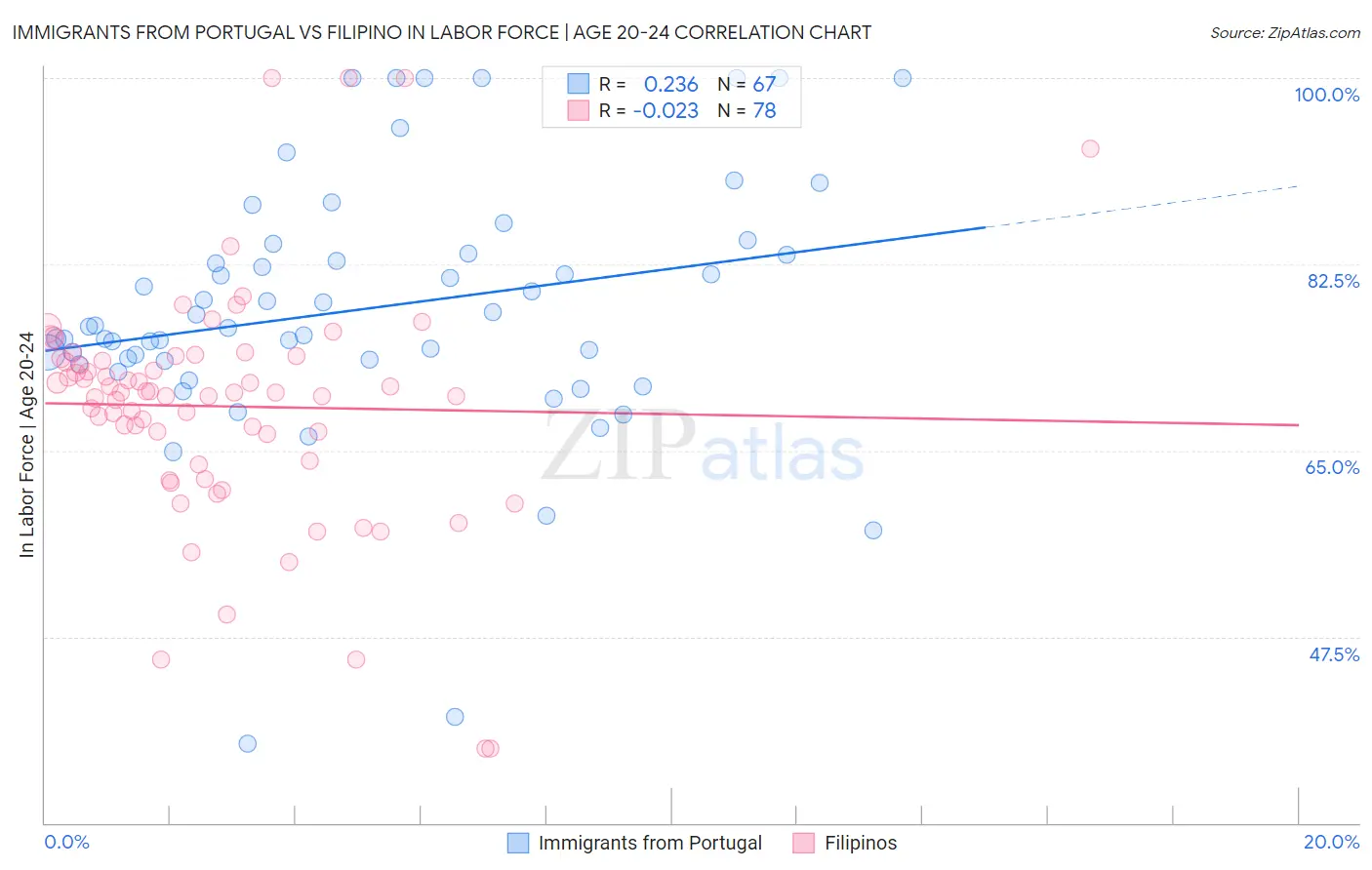 Immigrants from Portugal vs Filipino In Labor Force | Age 20-24