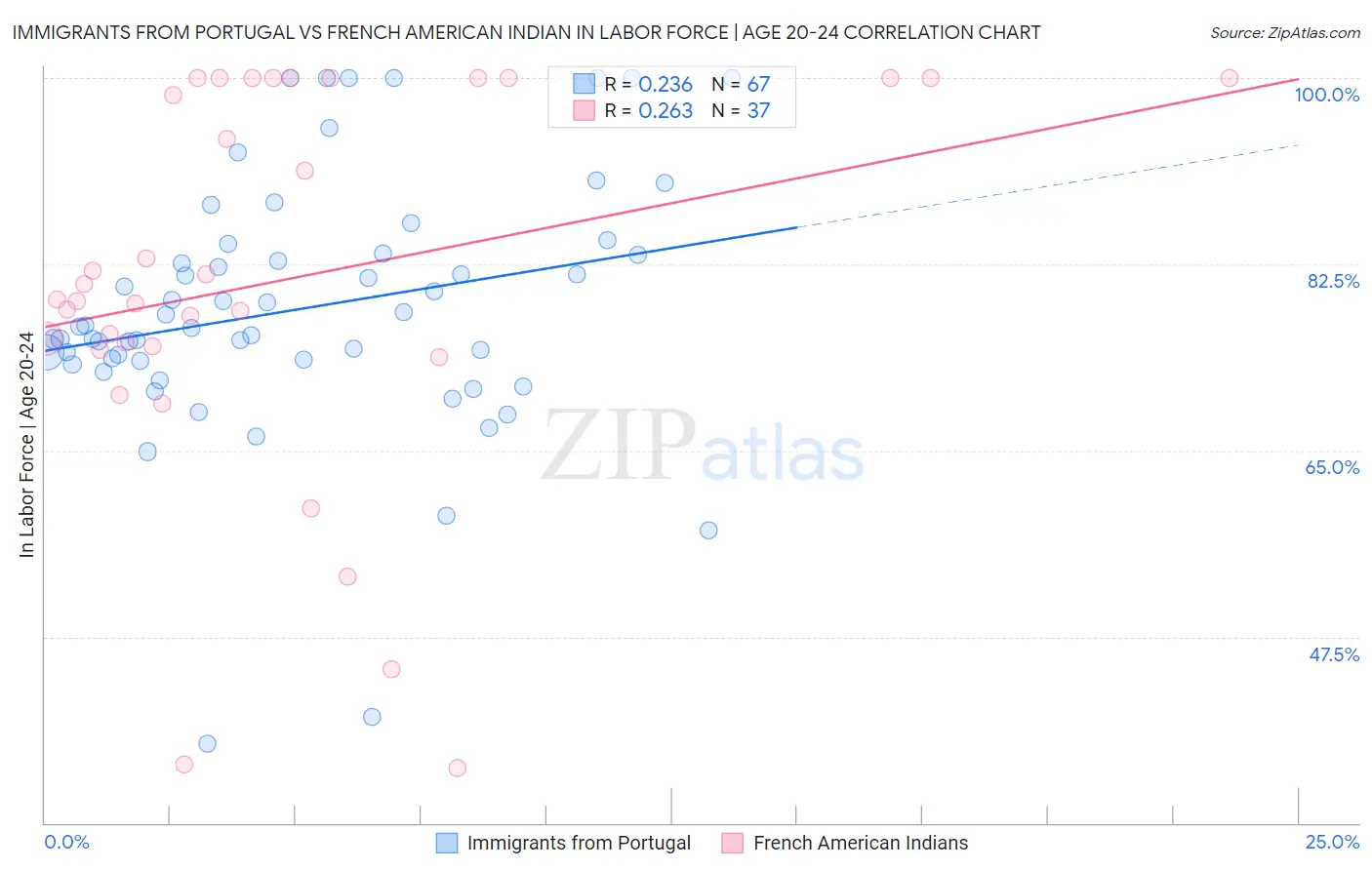 Immigrants from Portugal vs French American Indian In Labor Force | Age 20-24