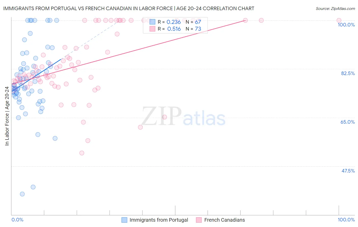 Immigrants from Portugal vs French Canadian In Labor Force | Age 20-24