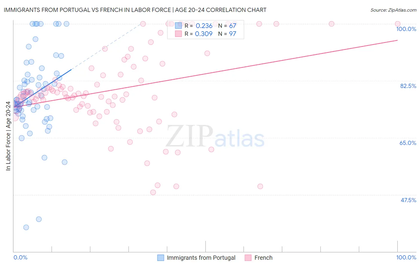 Immigrants from Portugal vs French In Labor Force | Age 20-24