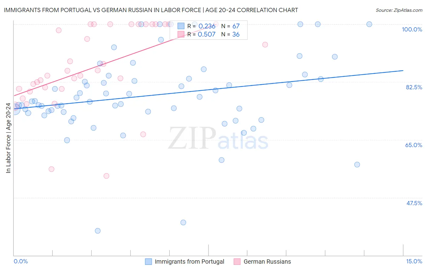 Immigrants from Portugal vs German Russian In Labor Force | Age 20-24