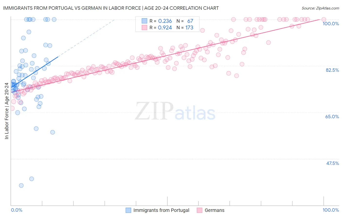 Immigrants from Portugal vs German In Labor Force | Age 20-24