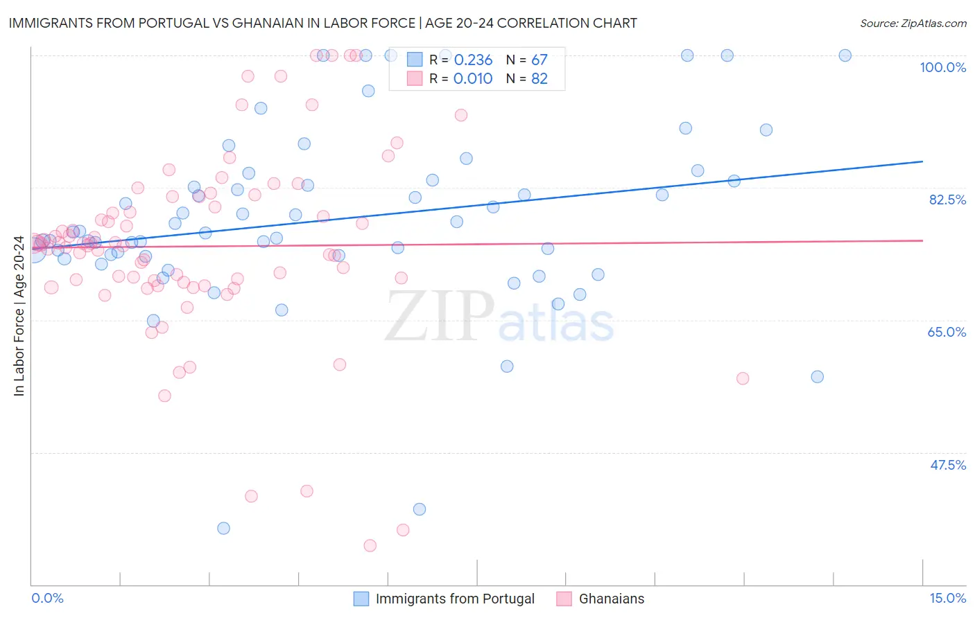 Immigrants from Portugal vs Ghanaian In Labor Force | Age 20-24