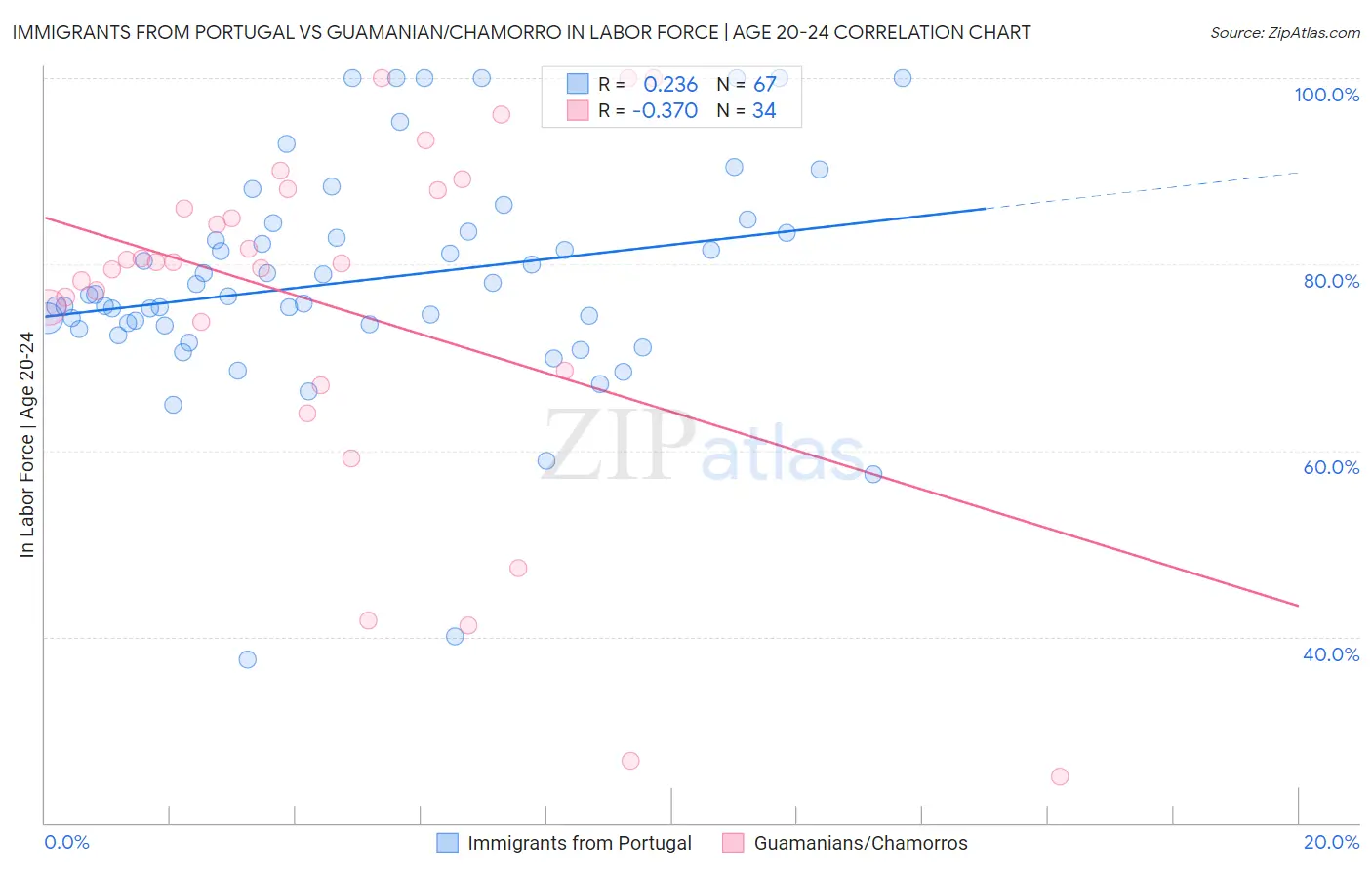 Immigrants from Portugal vs Guamanian/Chamorro In Labor Force | Age 20-24