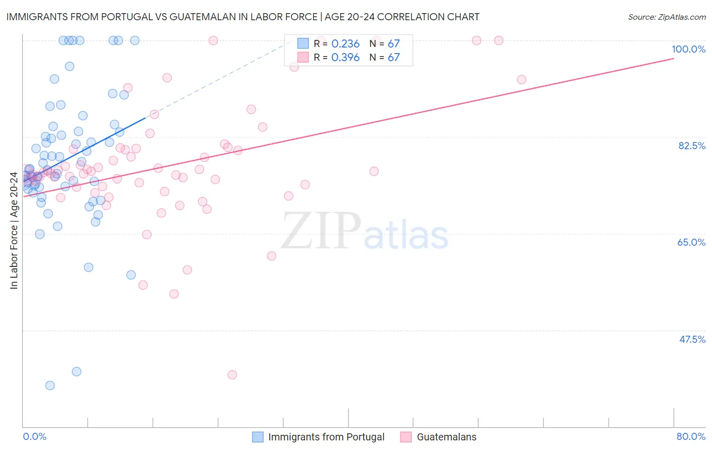 Immigrants from Portugal vs Guatemalan In Labor Force | Age 20-24