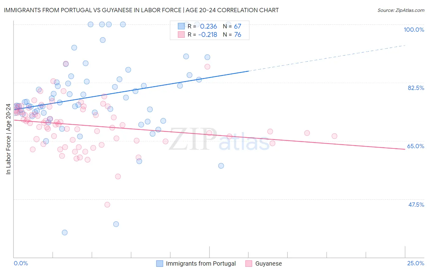 Immigrants from Portugal vs Guyanese In Labor Force | Age 20-24