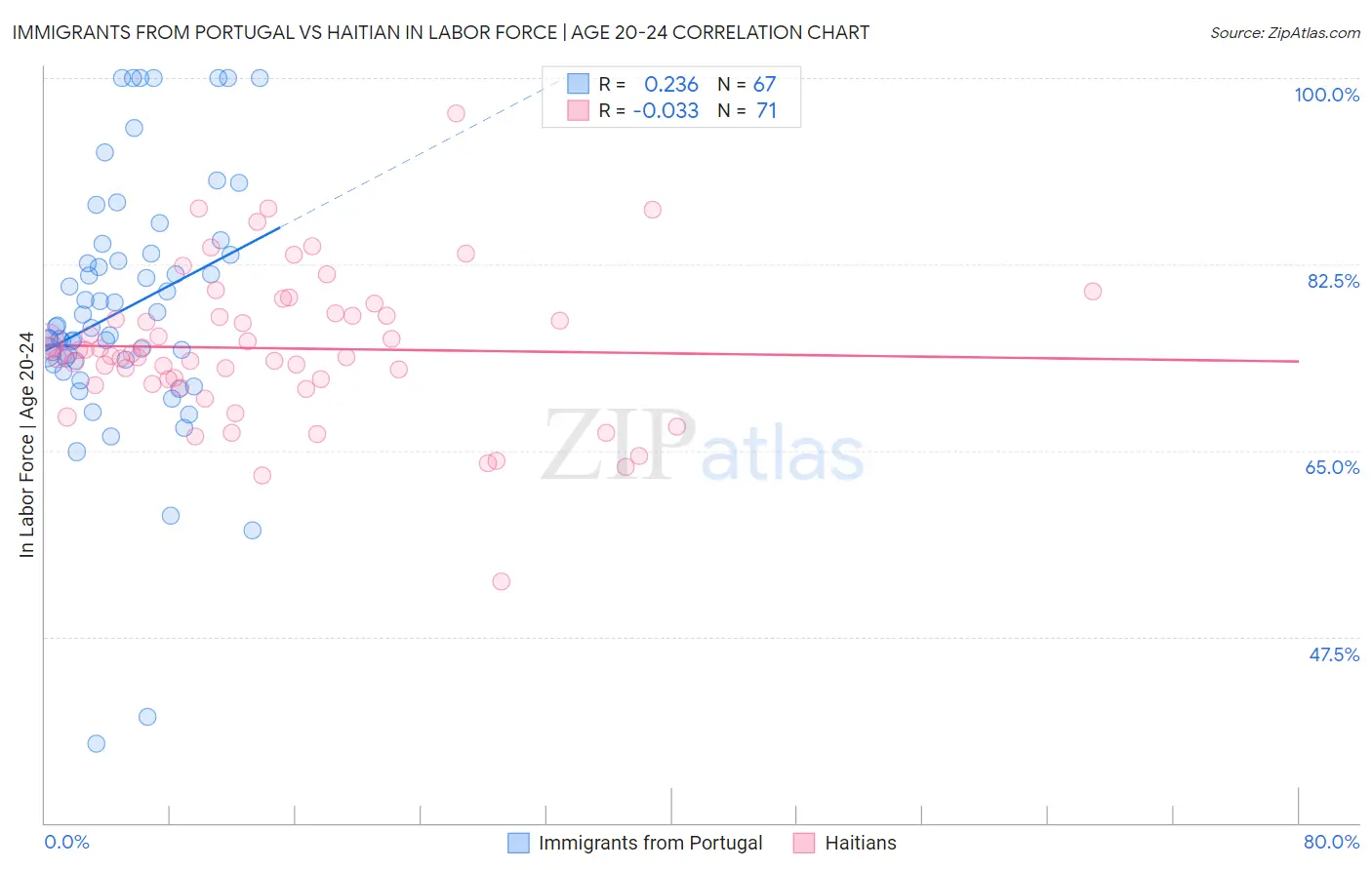 Immigrants from Portugal vs Haitian In Labor Force | Age 20-24