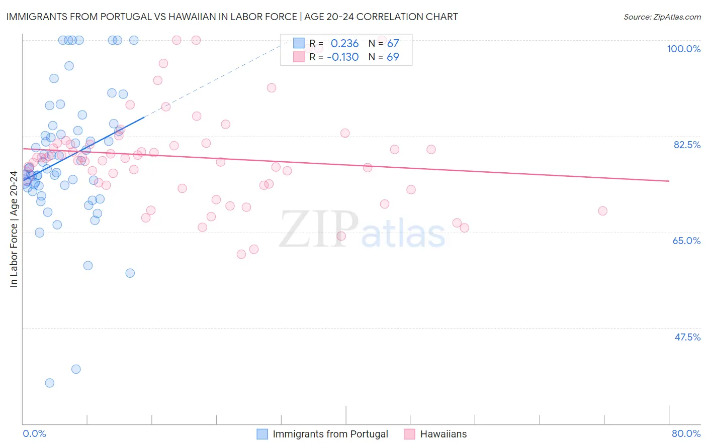 Immigrants from Portugal vs Hawaiian In Labor Force | Age 20-24