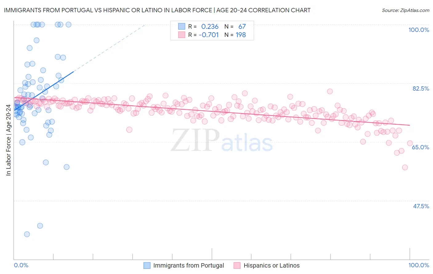 Immigrants from Portugal vs Hispanic or Latino In Labor Force | Age 20-24