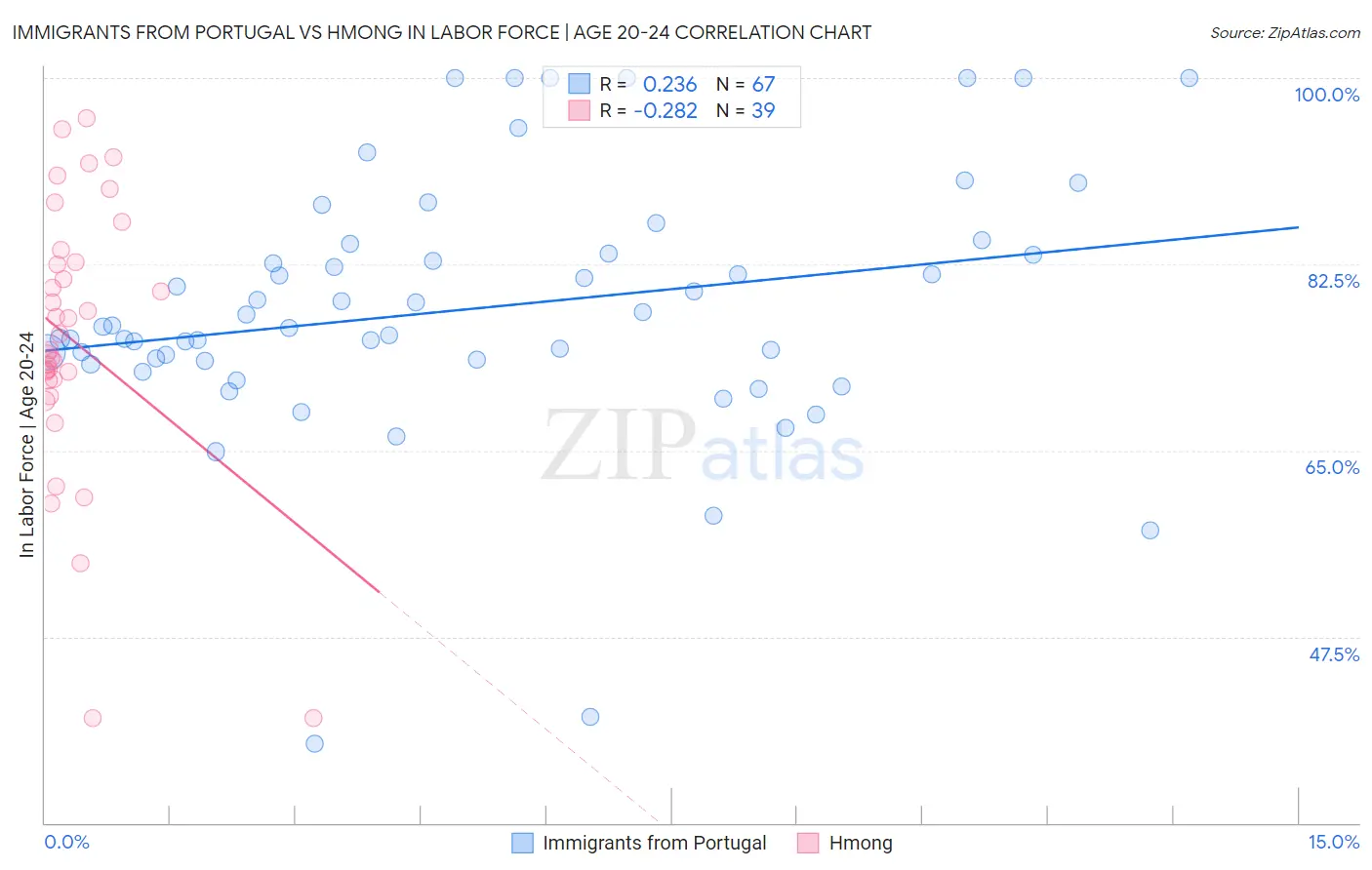 Immigrants from Portugal vs Hmong In Labor Force | Age 20-24