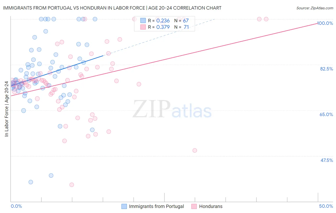Immigrants from Portugal vs Honduran In Labor Force | Age 20-24