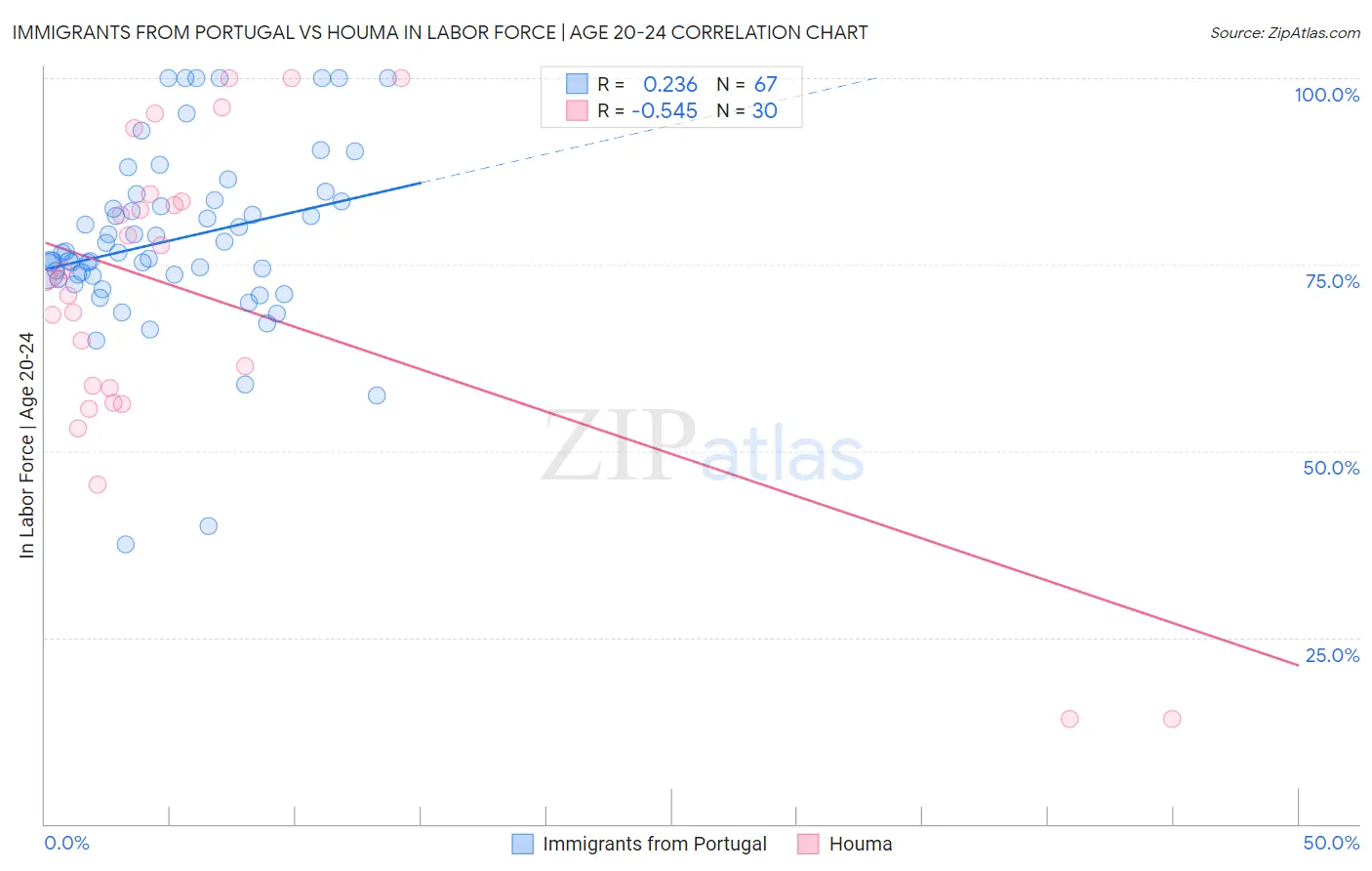 Immigrants from Portugal vs Houma In Labor Force | Age 20-24