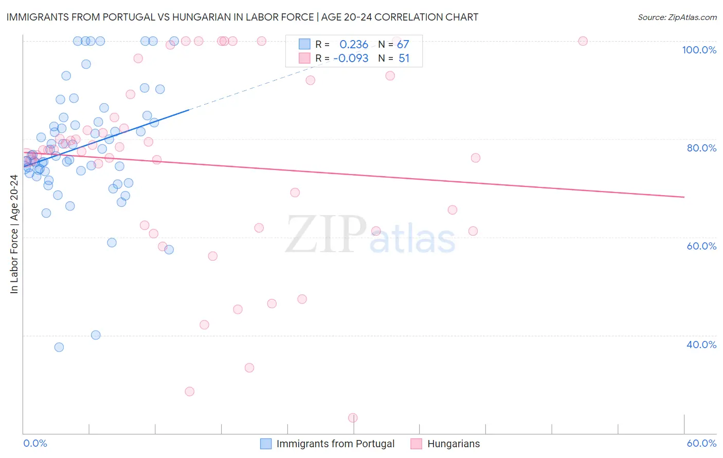 Immigrants from Portugal vs Hungarian In Labor Force | Age 20-24