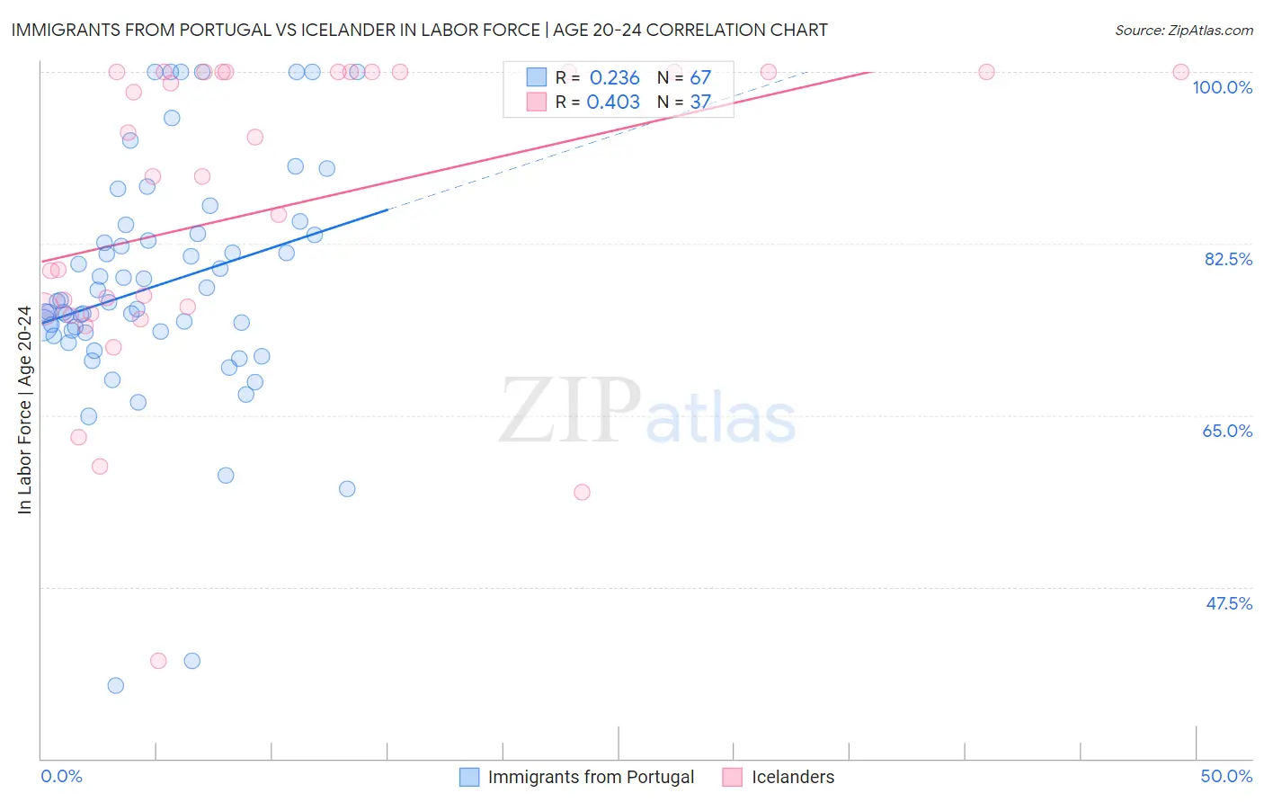 Immigrants from Portugal vs Icelander In Labor Force | Age 20-24