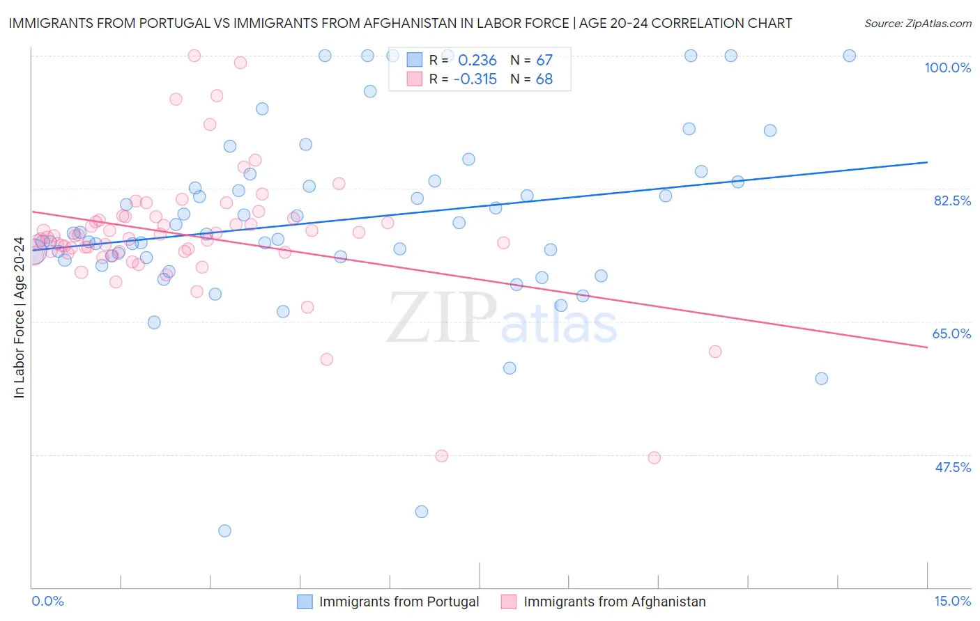 Immigrants from Portugal vs Immigrants from Afghanistan In Labor Force | Age 20-24