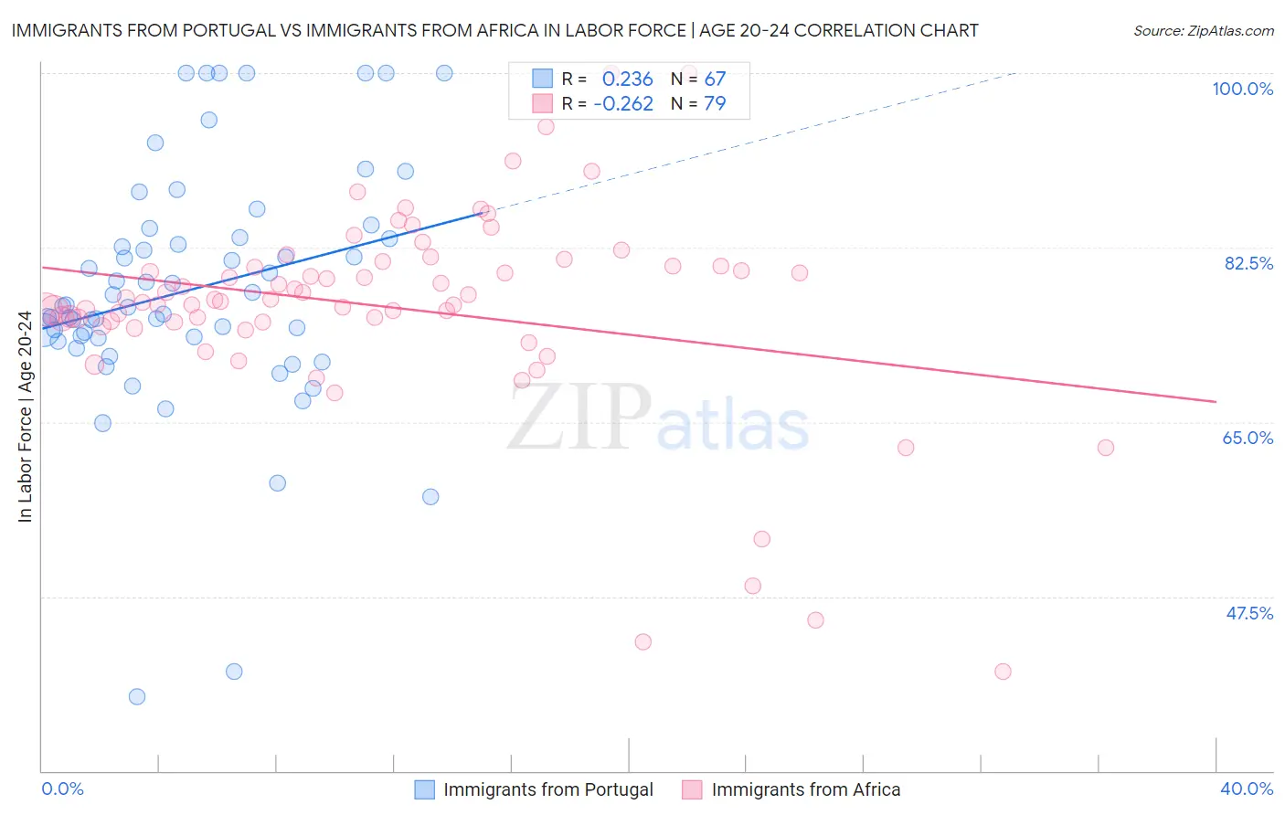 Immigrants from Portugal vs Immigrants from Africa In Labor Force | Age 20-24
