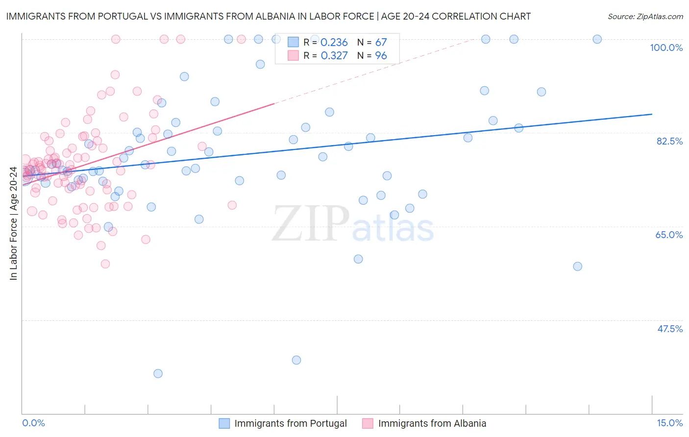 Immigrants from Portugal vs Immigrants from Albania In Labor Force | Age 20-24