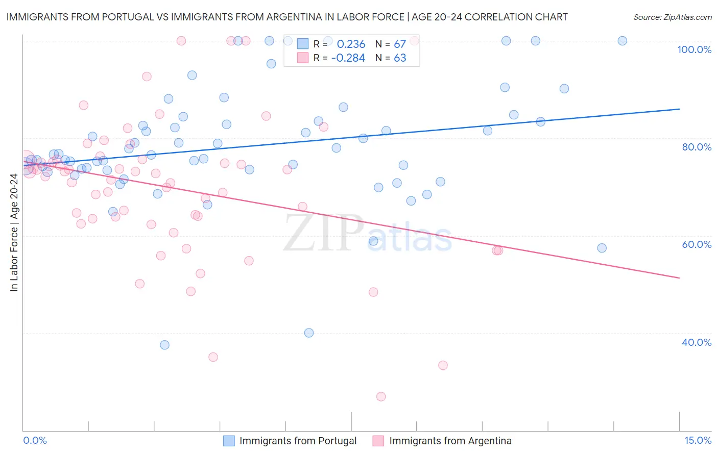 Immigrants from Portugal vs Immigrants from Argentina In Labor Force | Age 20-24