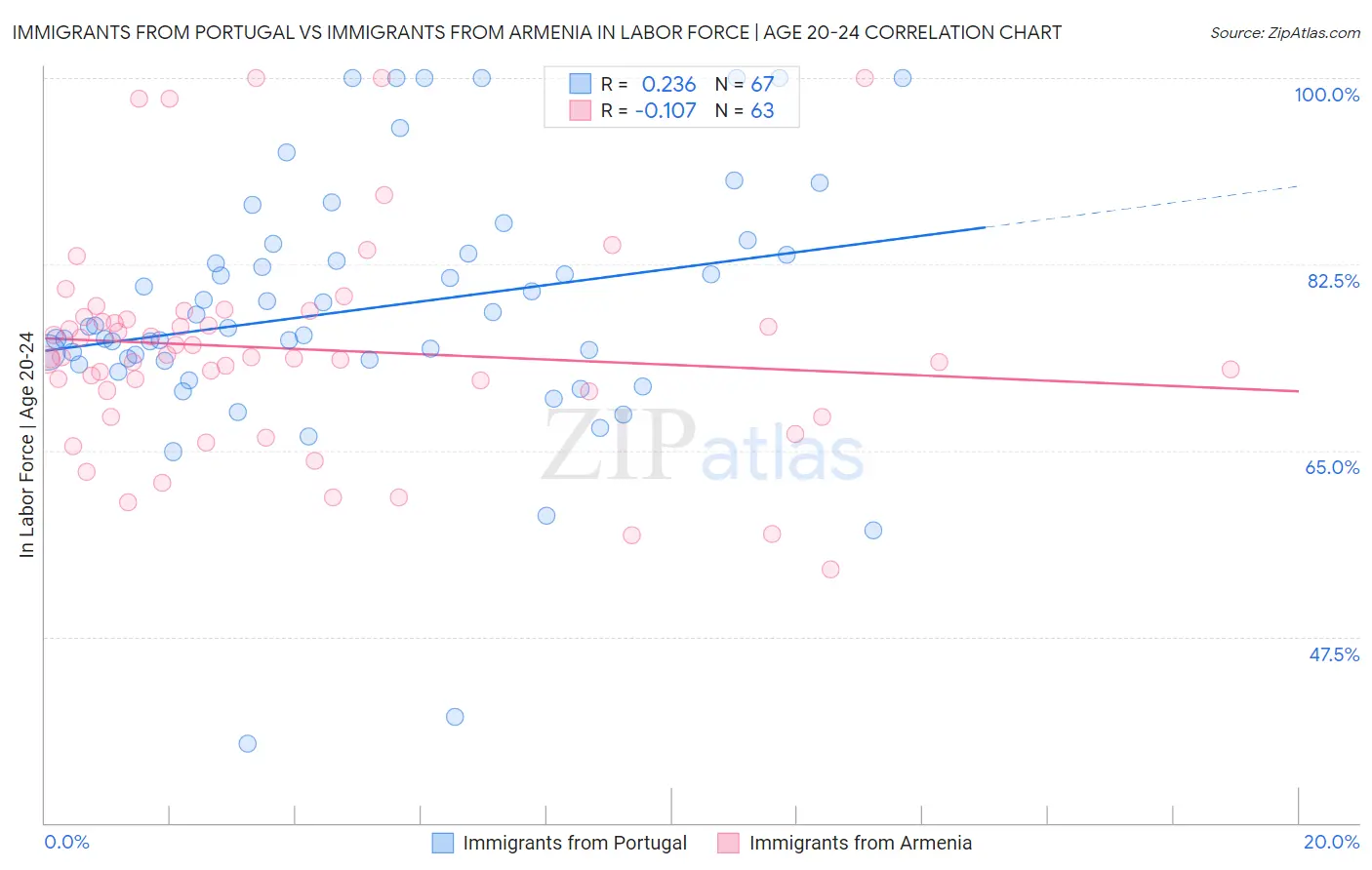 Immigrants from Portugal vs Immigrants from Armenia In Labor Force | Age 20-24