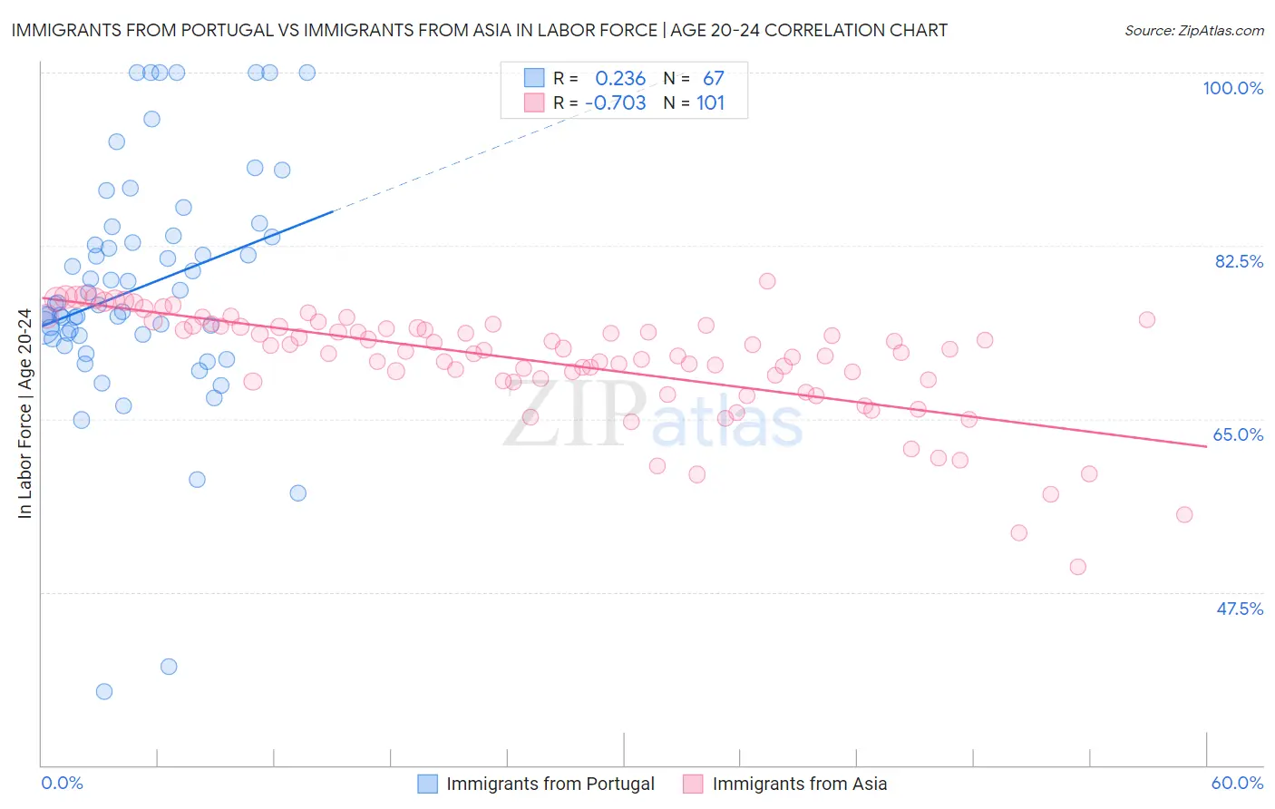 Immigrants from Portugal vs Immigrants from Asia In Labor Force | Age 20-24