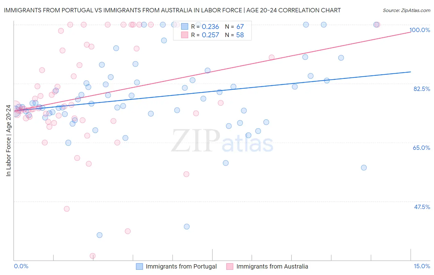 Immigrants from Portugal vs Immigrants from Australia In Labor Force | Age 20-24