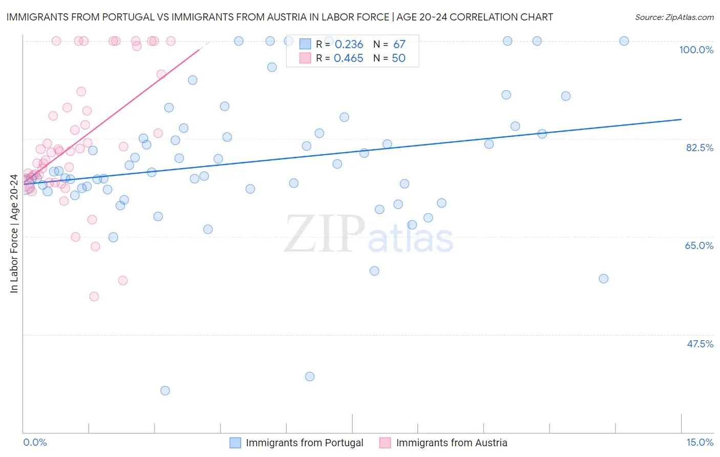 Immigrants from Portugal vs Immigrants from Austria In Labor Force | Age 20-24