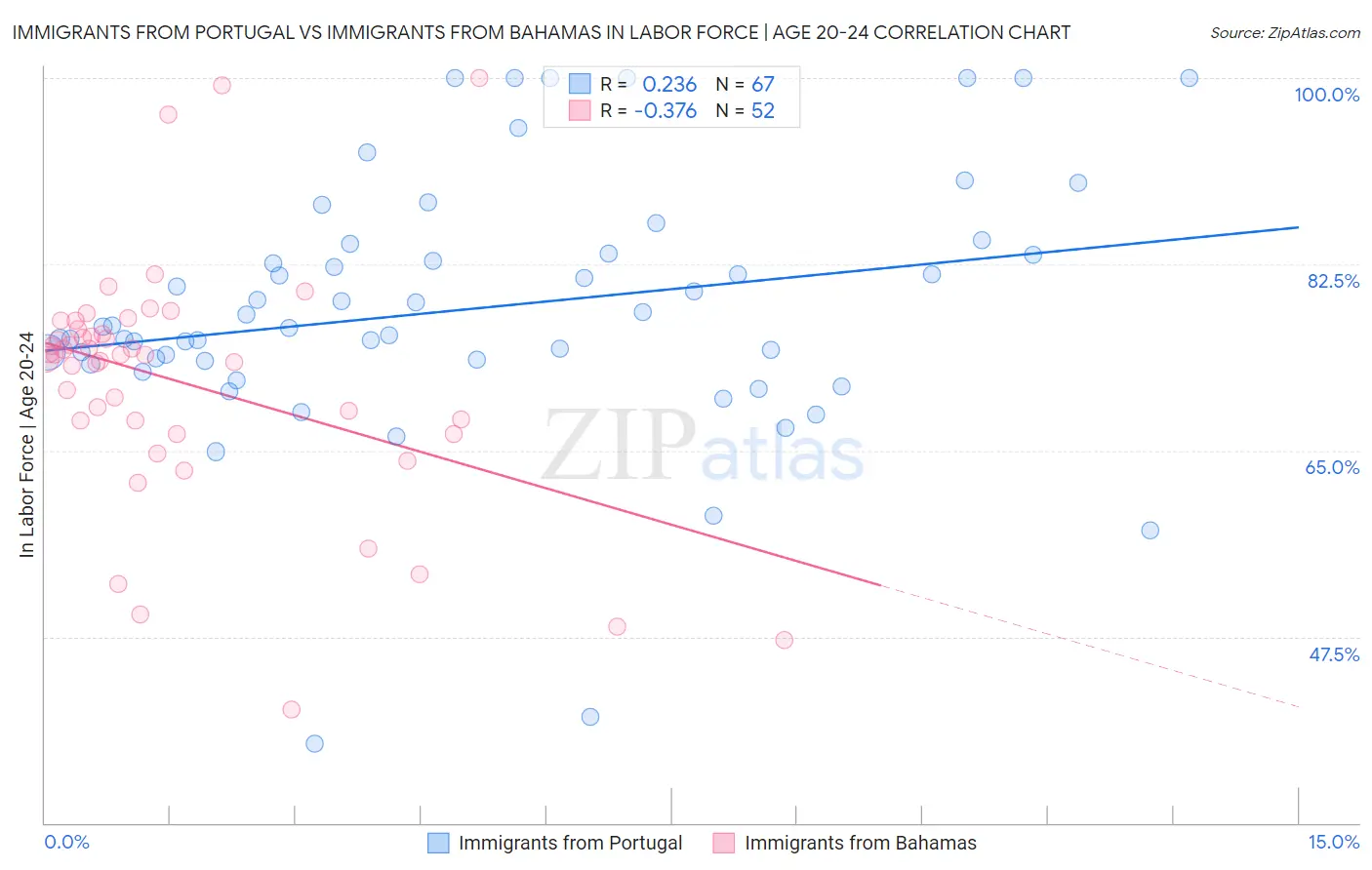 Immigrants from Portugal vs Immigrants from Bahamas In Labor Force | Age 20-24