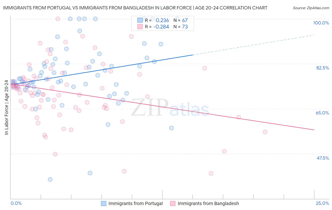 Immigrants from Portugal vs Immigrants from Bangladesh In Labor Force | Age 20-24