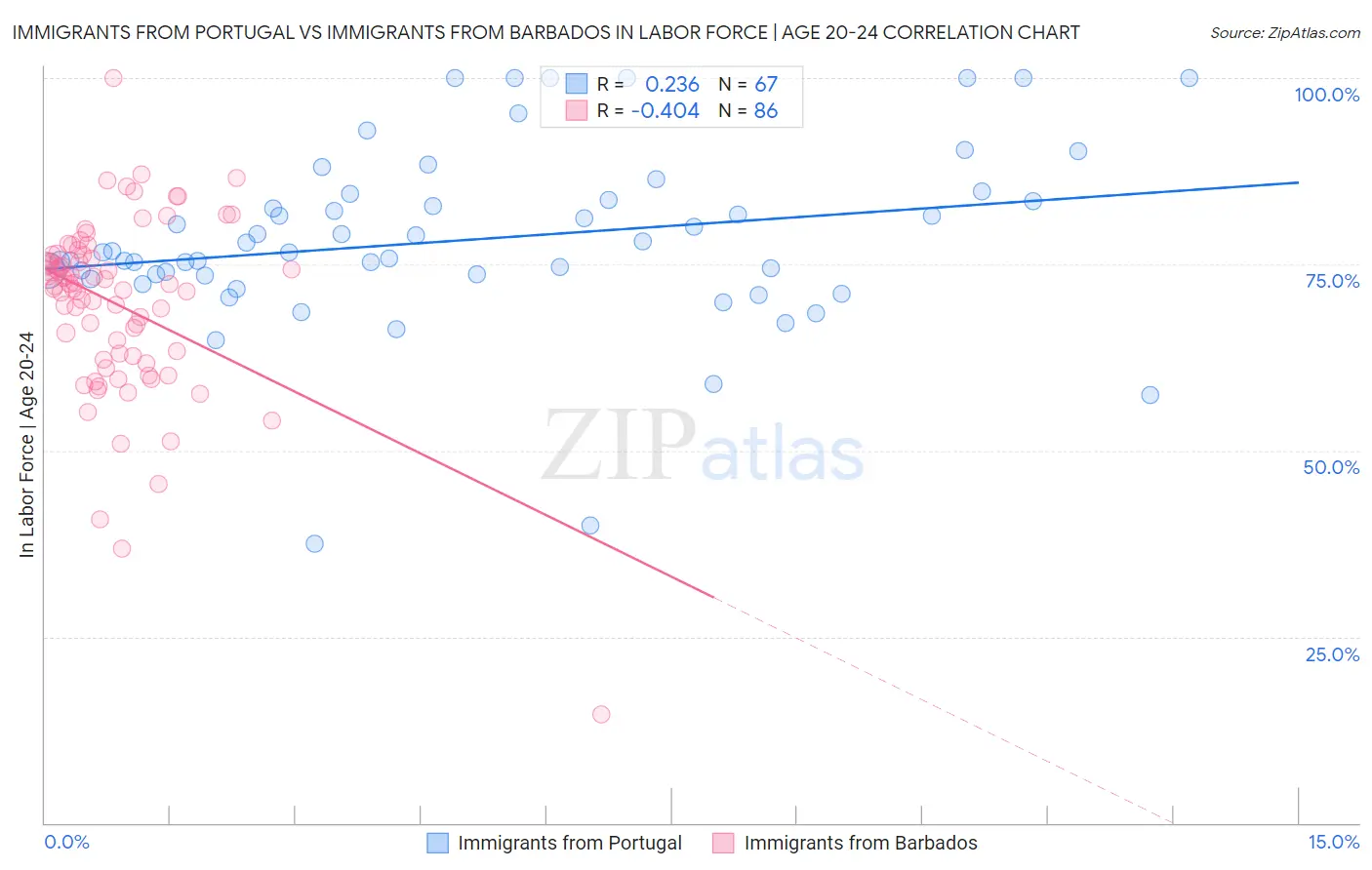 Immigrants from Portugal vs Immigrants from Barbados In Labor Force | Age 20-24