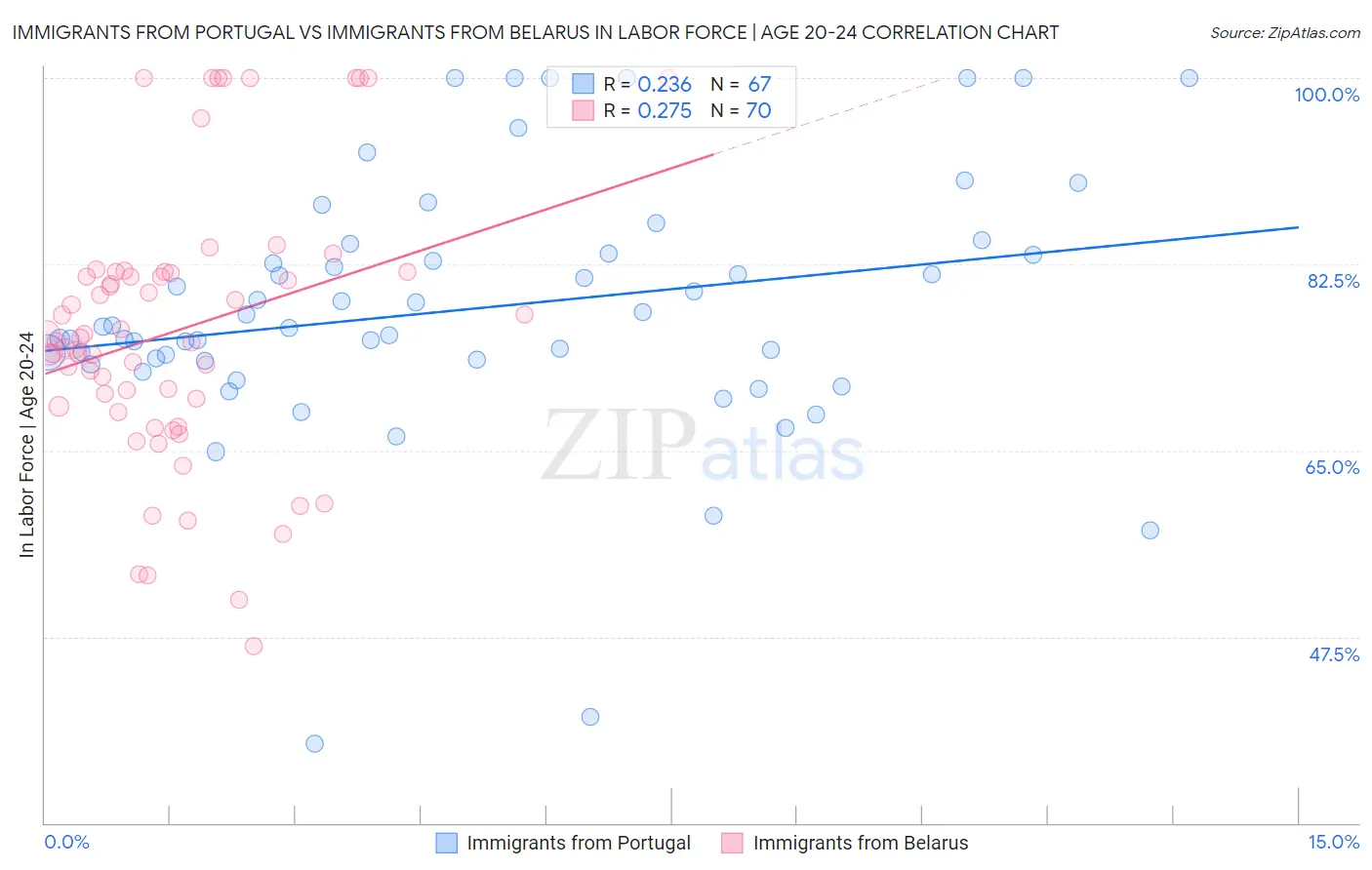 Immigrants from Portugal vs Immigrants from Belarus In Labor Force | Age 20-24