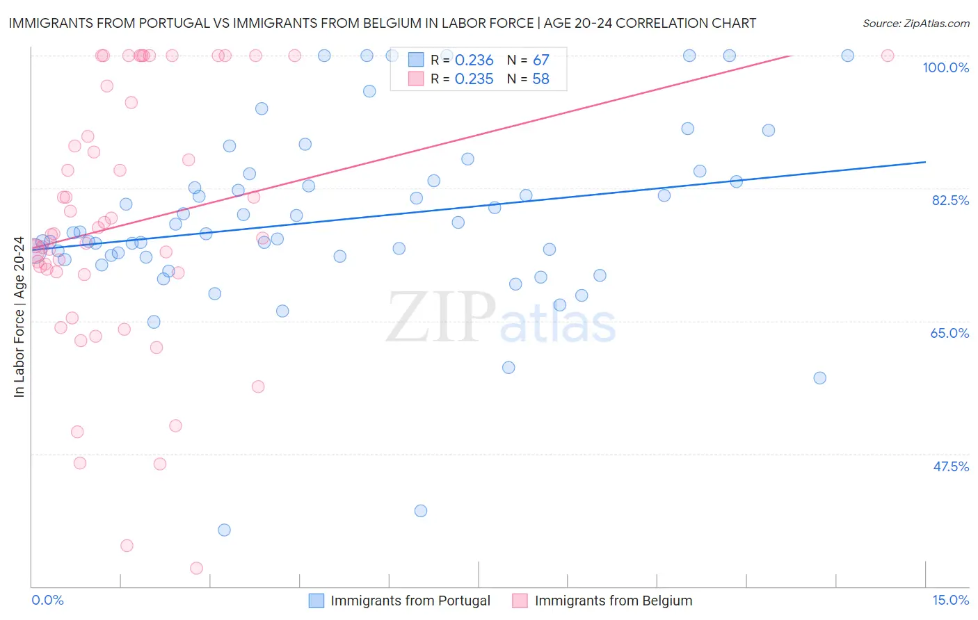 Immigrants from Portugal vs Immigrants from Belgium In Labor Force | Age 20-24