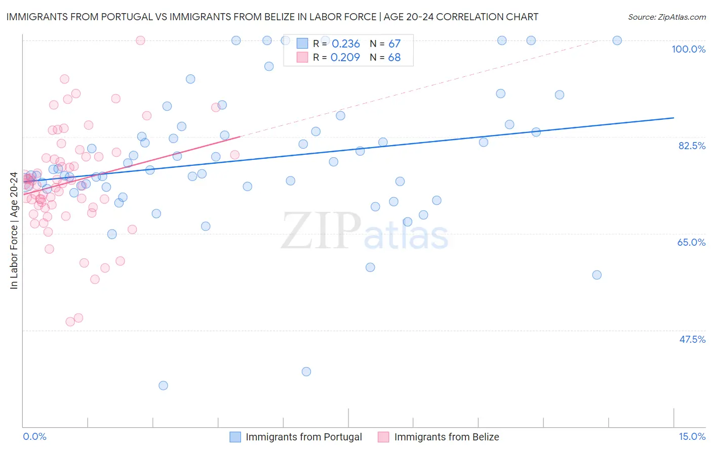 Immigrants from Portugal vs Immigrants from Belize In Labor Force | Age 20-24