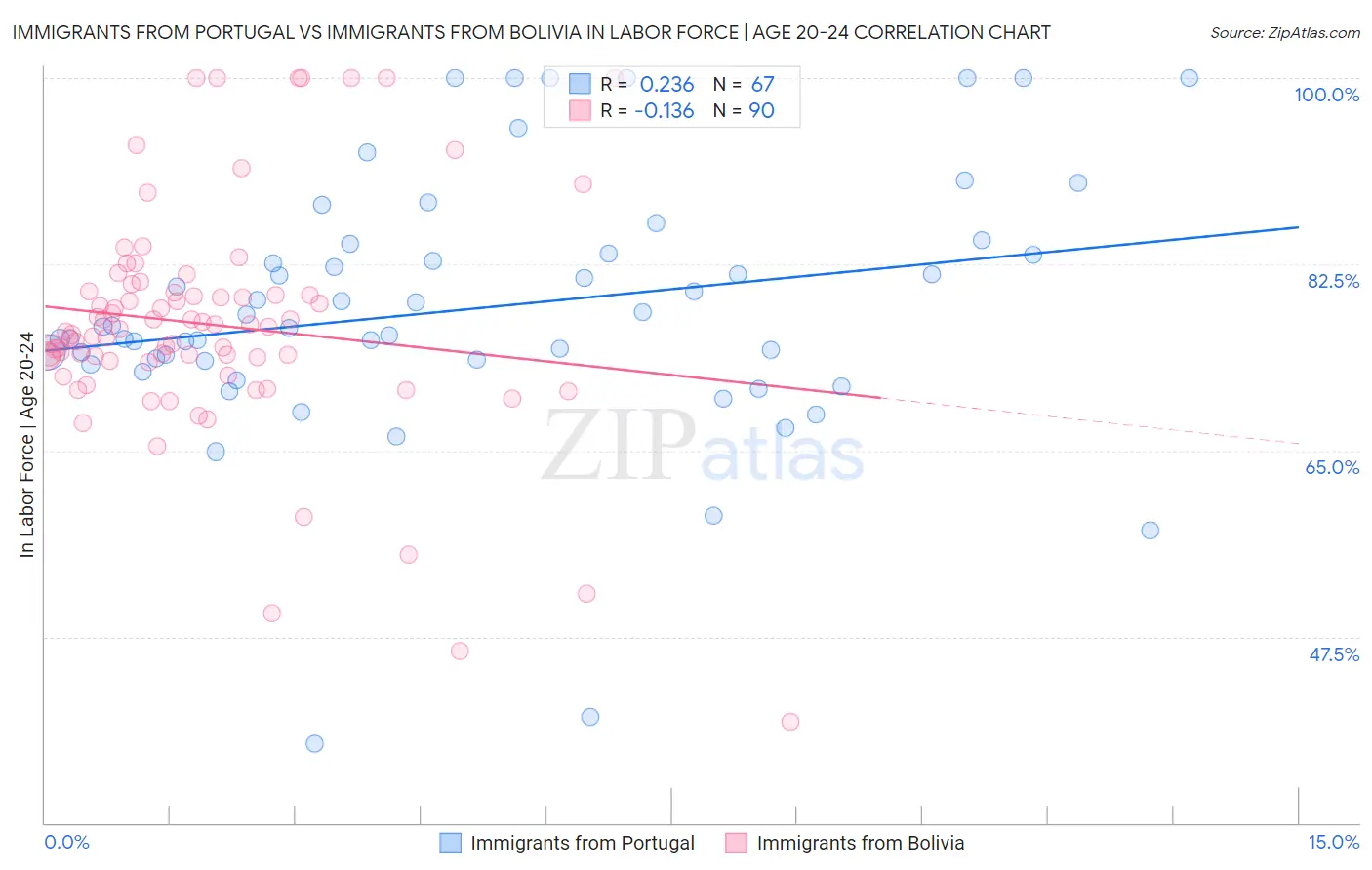 Immigrants from Portugal vs Immigrants from Bolivia In Labor Force | Age 20-24