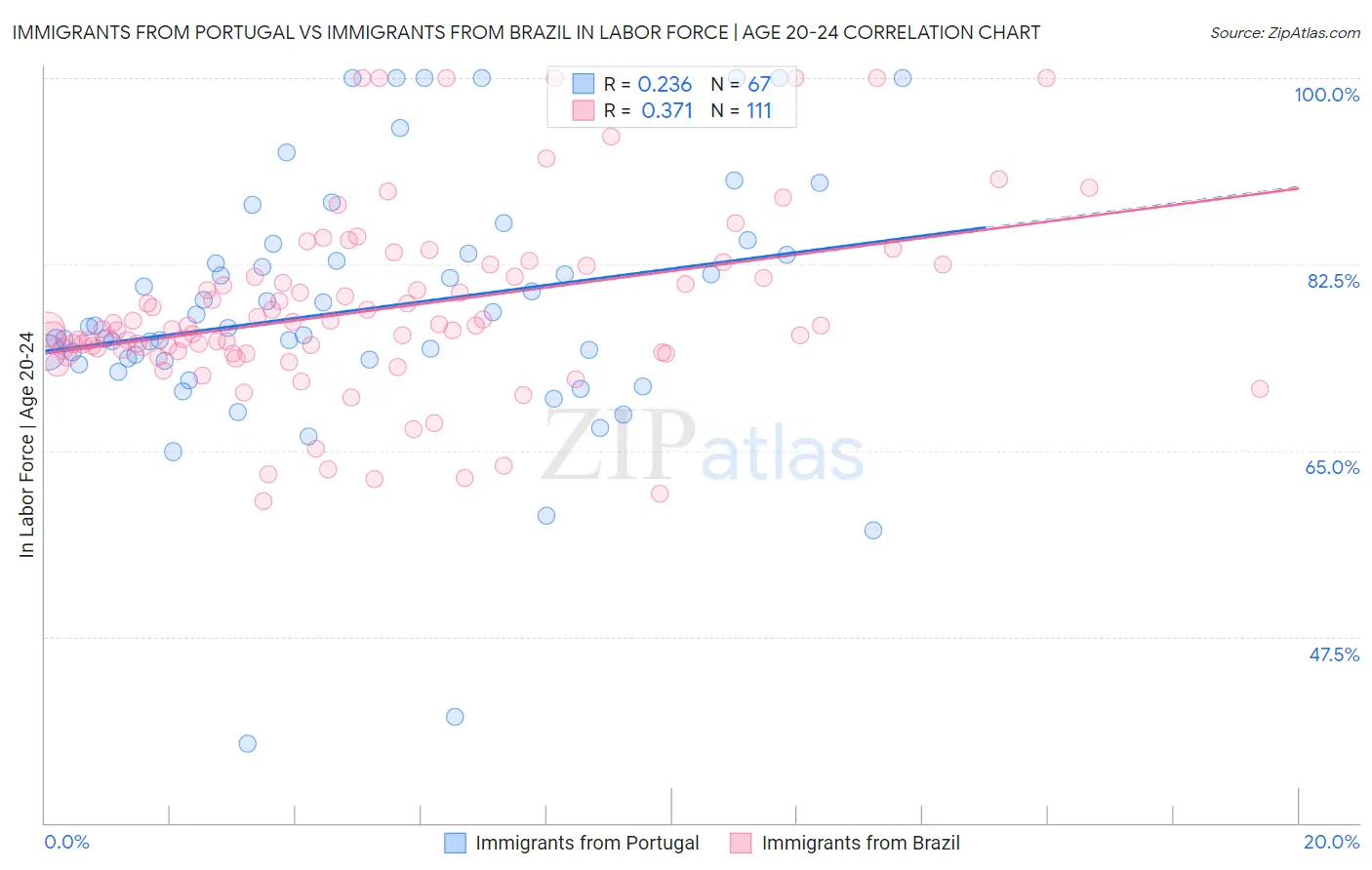 Immigrants from Portugal vs Immigrants from Brazil In Labor Force | Age 20-24