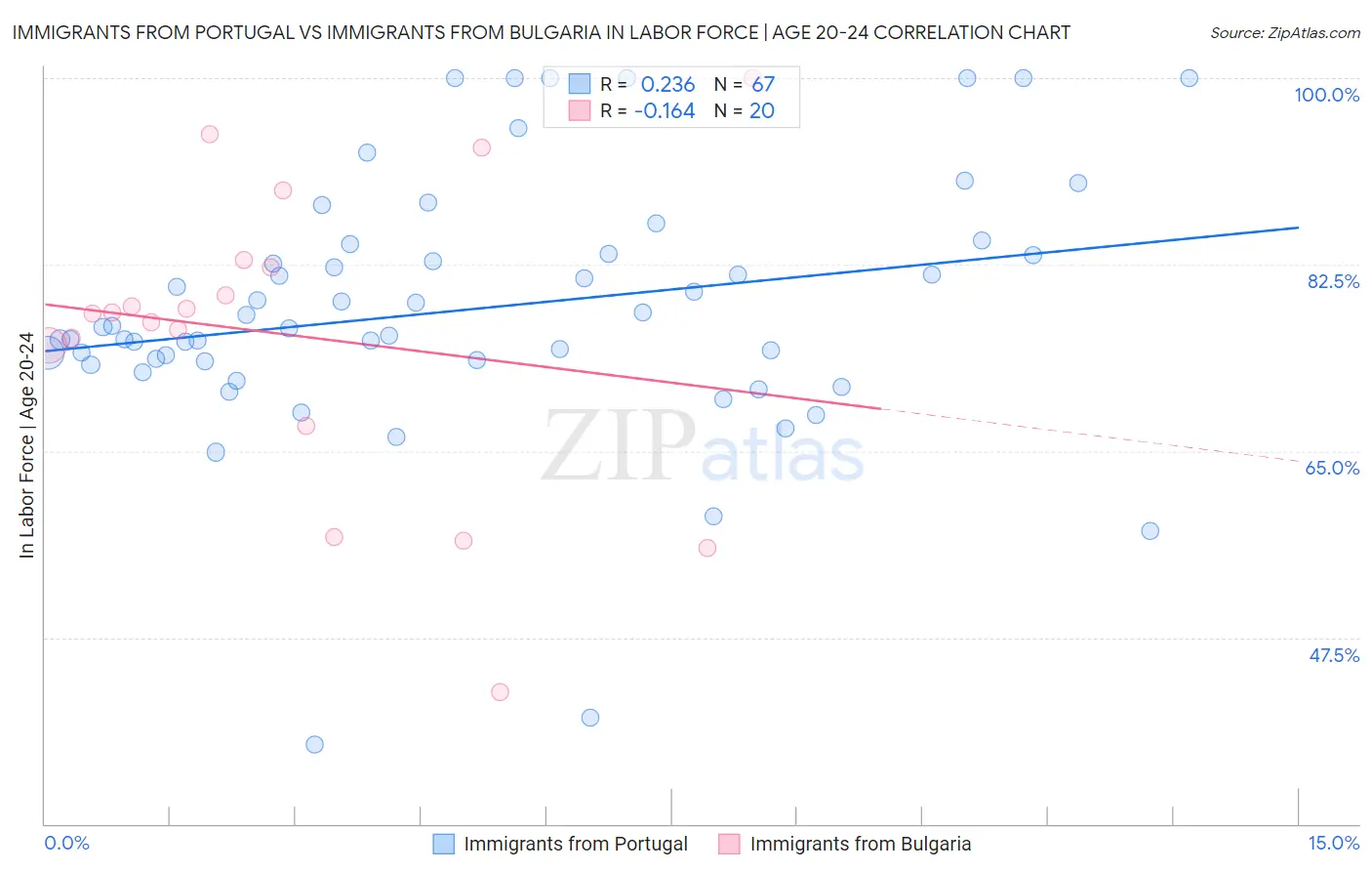 Immigrants from Portugal vs Immigrants from Bulgaria In Labor Force | Age 20-24