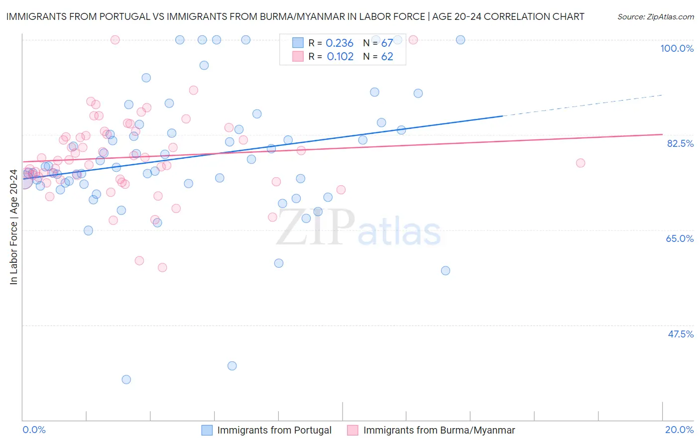 Immigrants from Portugal vs Immigrants from Burma/Myanmar In Labor Force | Age 20-24