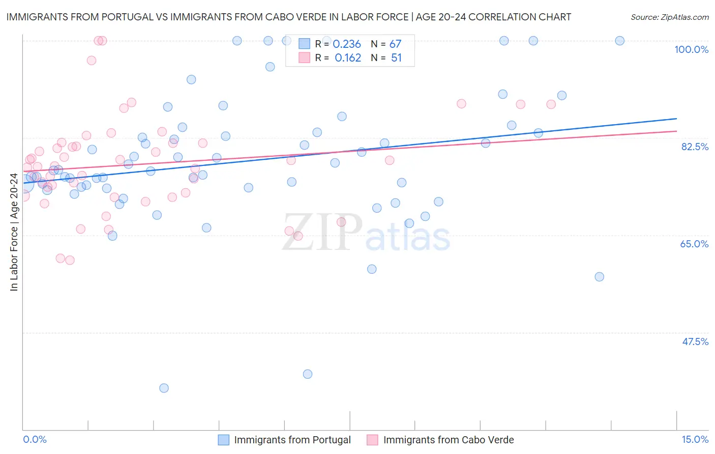 Immigrants from Portugal vs Immigrants from Cabo Verde In Labor Force | Age 20-24